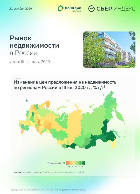 Рынок недвижимости в России в 3 кв. 2020 г.